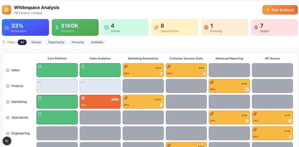 Whitespace Agent showing product-department penetration heatmap with expansion opportunities